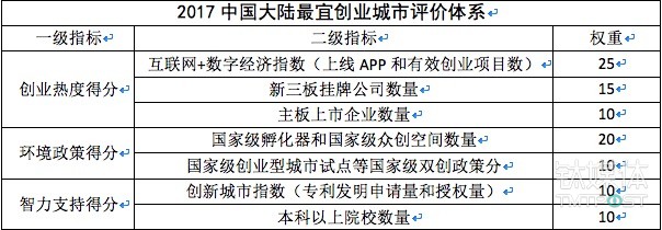最宜創(chuàng )業(yè)城市排行榜來(lái)了,看看你的老家適合創(chuàng )業(yè)嗎? 最宜創(chuàng )業(yè)城市排行榜來(lái)了,看看你的老家適合創(chuàng )業(yè)嗎?