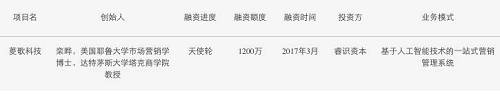 融1200萬(wàn) 耶魯女博士2年磨一款營(yíng)銷(xiāo)SaaS 40企業(yè)一站管理社交客群