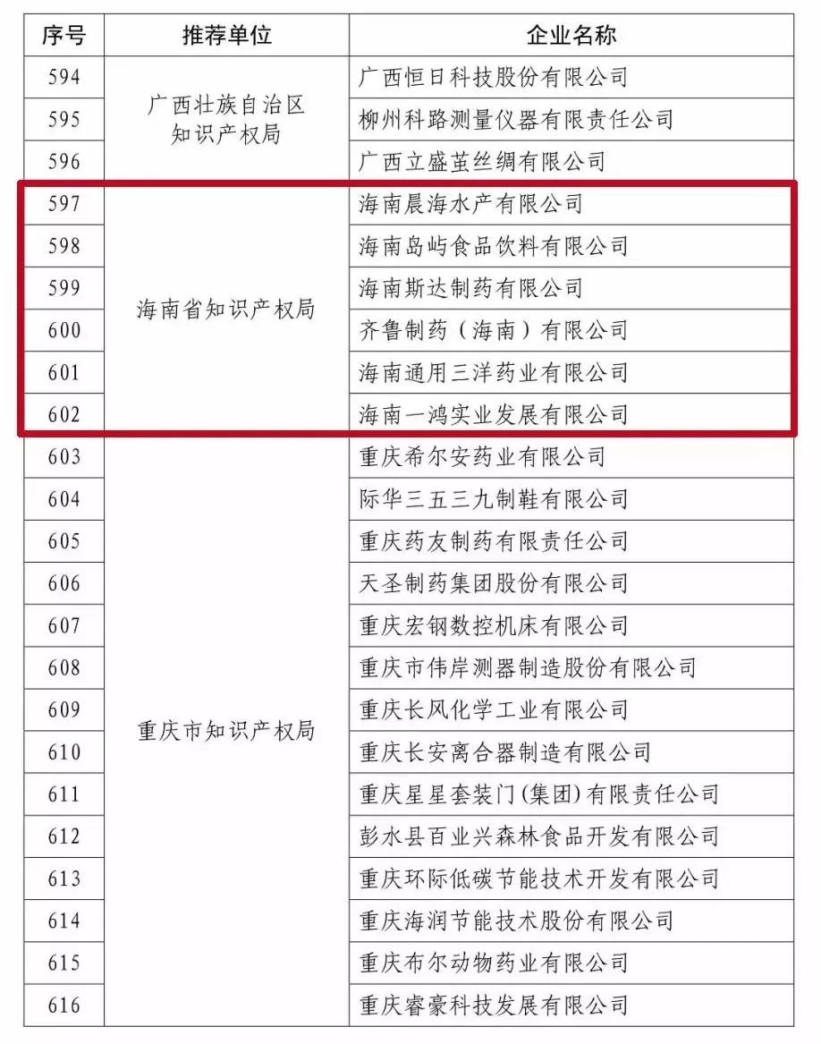 2017 年度國家知識產(chǎn)權示范企業(yè)和優(yōu)勢企業(yè)! 2017 年度國家知識產(chǎn)權示范企業(yè)和優(yōu)勢企業(yè)!