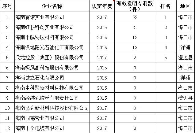 2018年海南省高企有效發(fā)明專(zhuān)利排名
