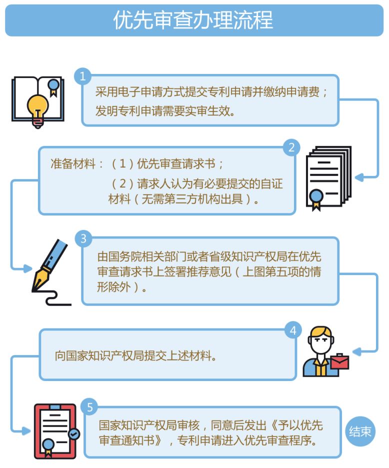 最全攻略!專(zhuān)利優(yōu)先審查,符合條件的看過(guò)來(lái) 最全攻略!專(zhuān)利優(yōu)先審查,符合條件的看過(guò)來(lái)