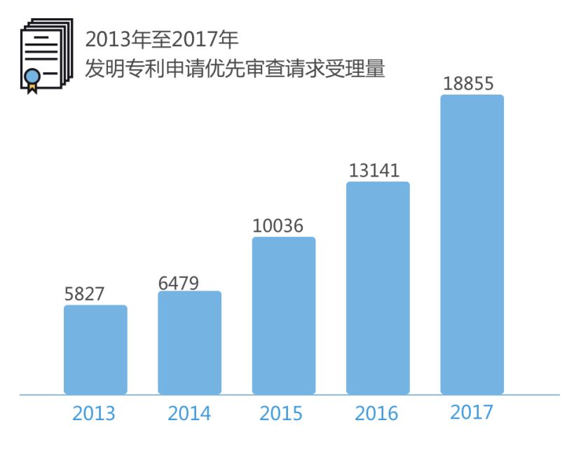 最全攻略!專(zhuān)利優(yōu)先審查,符合條件的看過(guò)來(lái) 最全攻略!專(zhuān)利優(yōu)先審查,符合條件的看過(guò)來(lái)