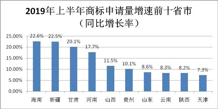 2019年上半年商標注冊工作情況分析（全文）