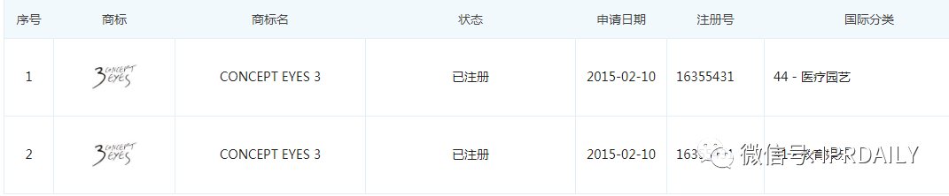 三熹玉 VS 第三眼，誰(shuí)的“3CE”商標？
