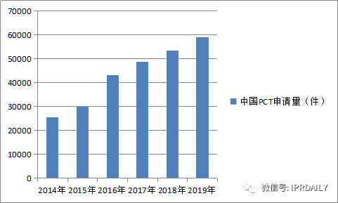 “科技成果轉化”——中國登頂全球PCT申請量的后時(shí)代