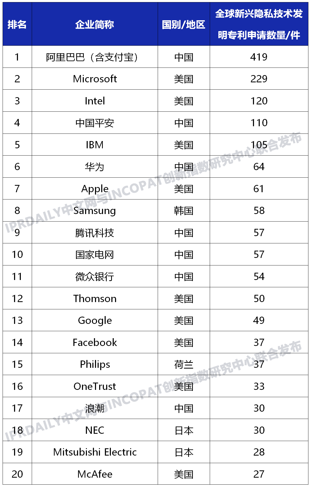 全球新興隱私技術(shù)發(fā)明專(zhuān)利排行榜(TOP100) 全球新興隱私技術(shù)發(fā)明專(zhuān)利排行榜(TOP100)