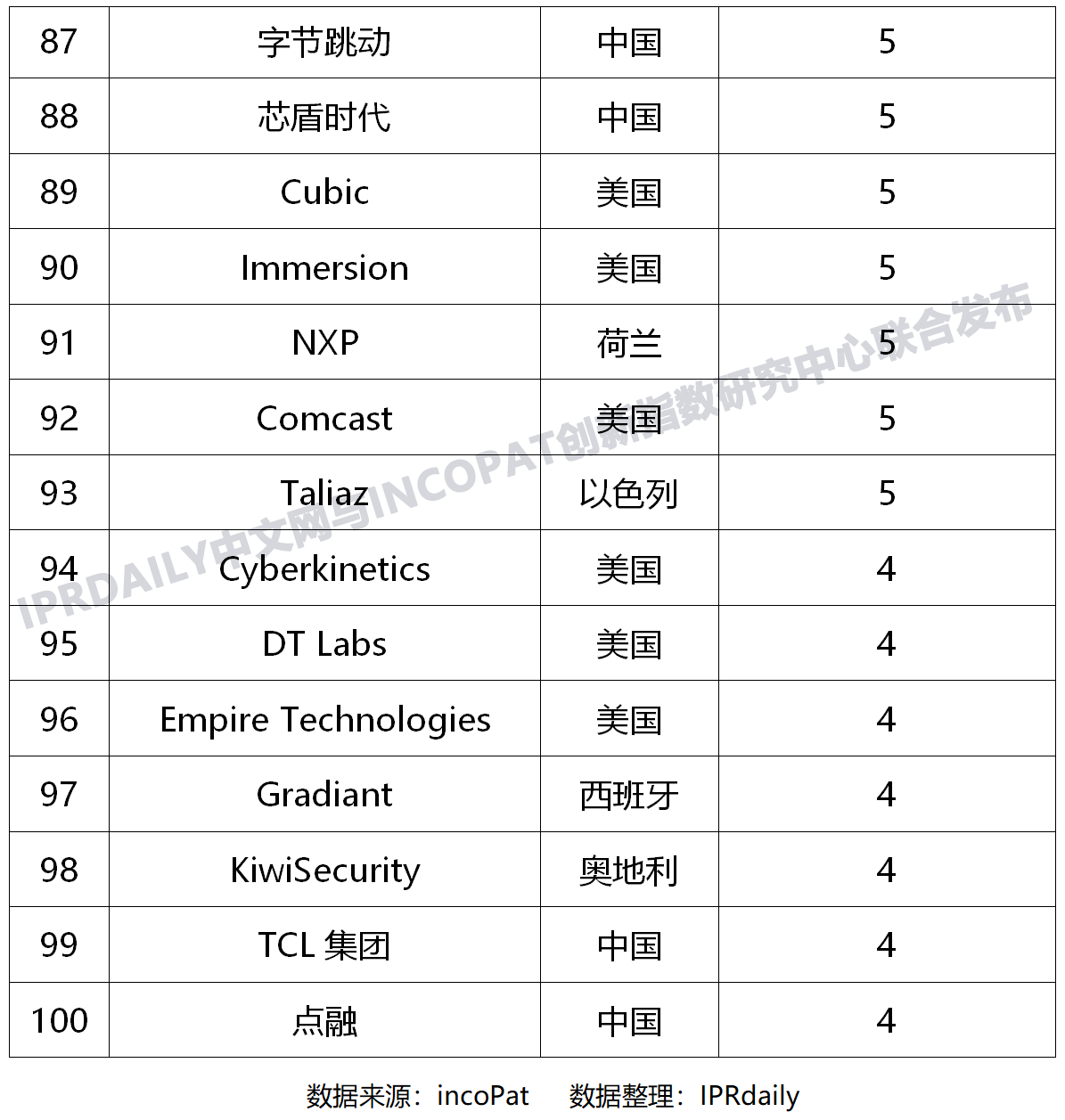 全球新興隱私技術(shù)發(fā)明專(zhuān)利排行榜(TOP100) 全球新興隱私技術(shù)發(fā)明專(zhuān)利排行榜(TOP100)