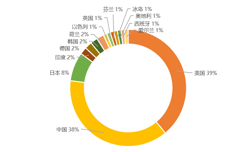 全球新興隱私技術(shù)發(fā)明專(zhuān)利排行榜(TOP100) 全球新興隱私技術(shù)發(fā)明專(zhuān)利排行榜(TOP100)