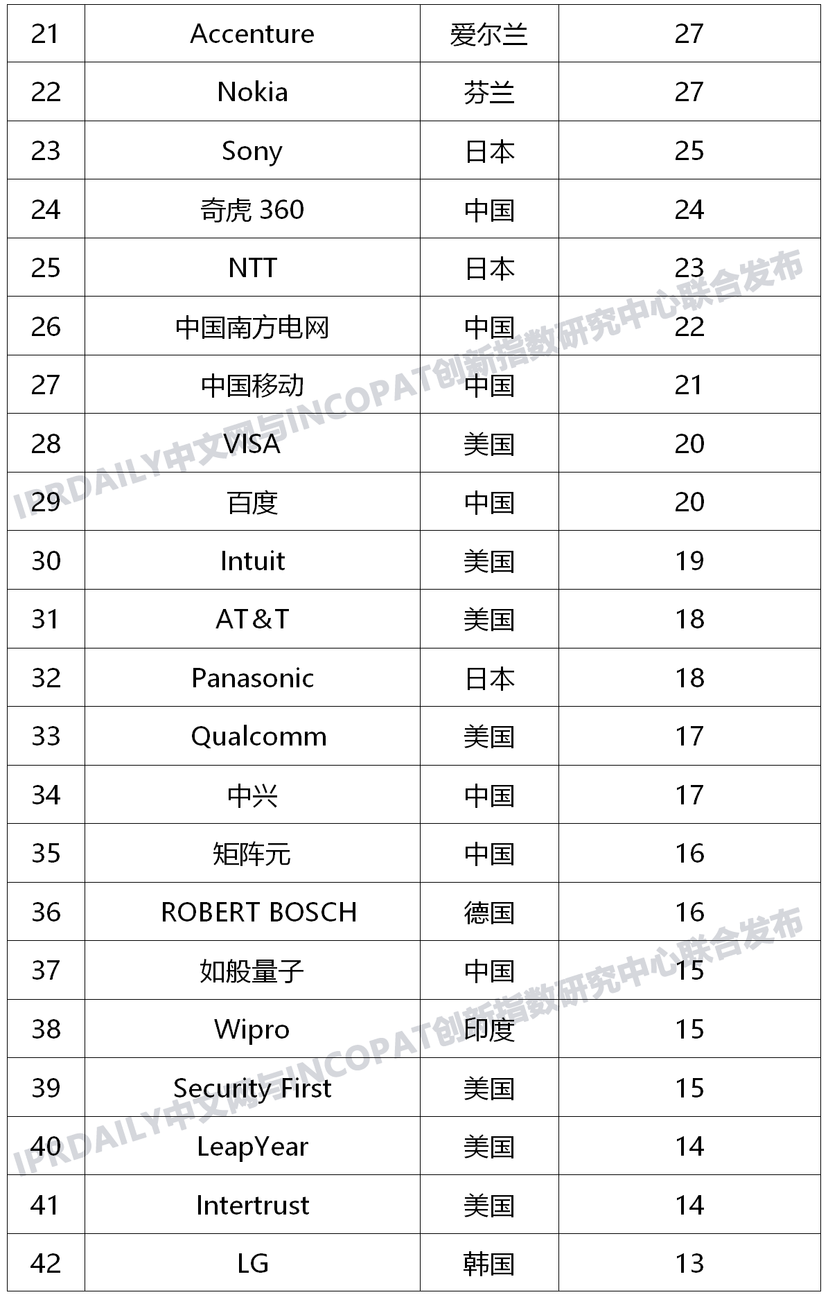 全球新興隱私技術(shù)發(fā)明專(zhuān)利排行榜(TOP100) 全球新興隱私技術(shù)發(fā)明專(zhuān)利排行榜(TOP100)