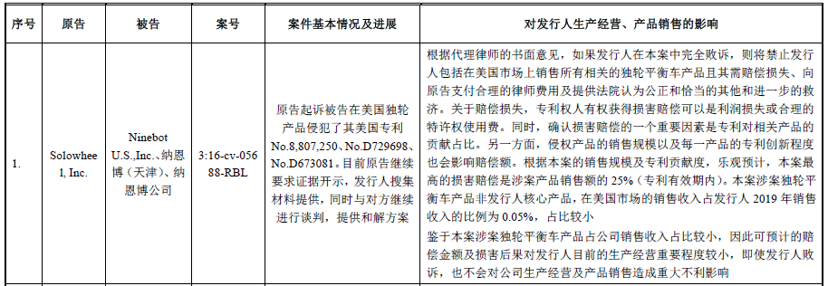62起專(zhuān)利訴訟,涉案上億元!小米系“九號平衡車(chē)”能否順利“滑進(jìn)”科創(chuàng )板 62起專(zhuān)利訴訟,涉案上億元!小米系“九號平衡車(chē)”能否順利“滑進(jìn)”科創(chuàng )板