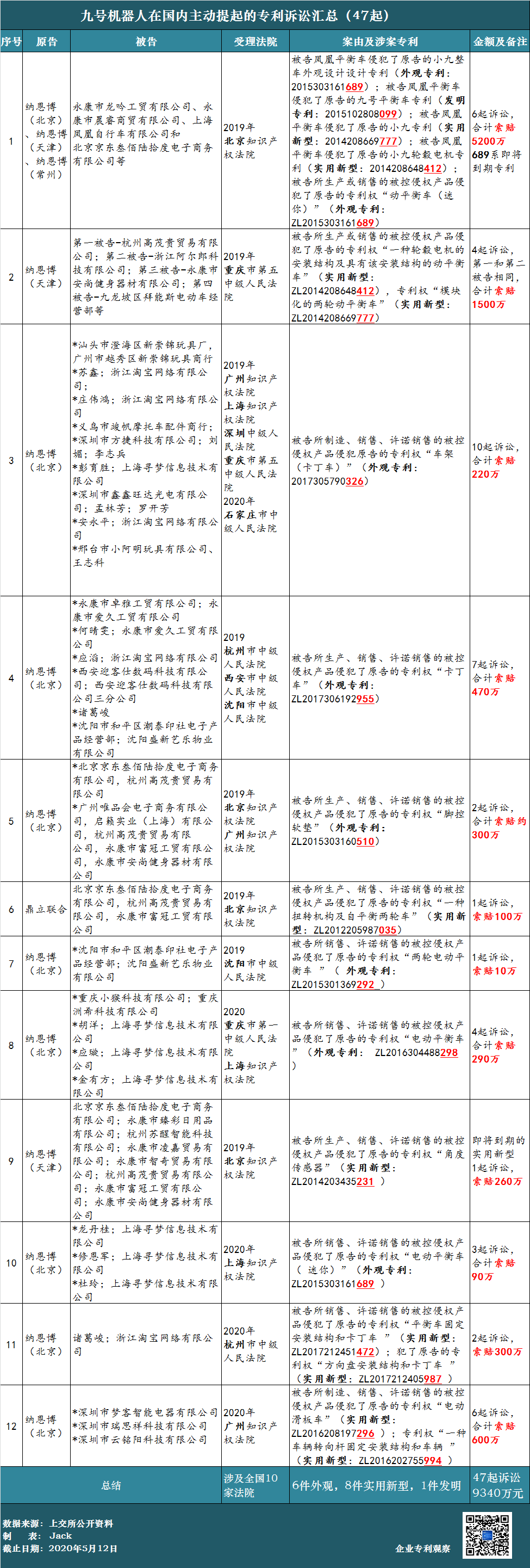 62起專(zhuān)利訴訟,涉案上億元!小米系“九號平衡車(chē)”能否順利“滑進(jìn)”科創(chuàng )板 62起專(zhuān)利訴訟,涉案上億元!小米系“九號平衡車(chē)”能否順利“滑進(jìn)”科創(chuàng )板