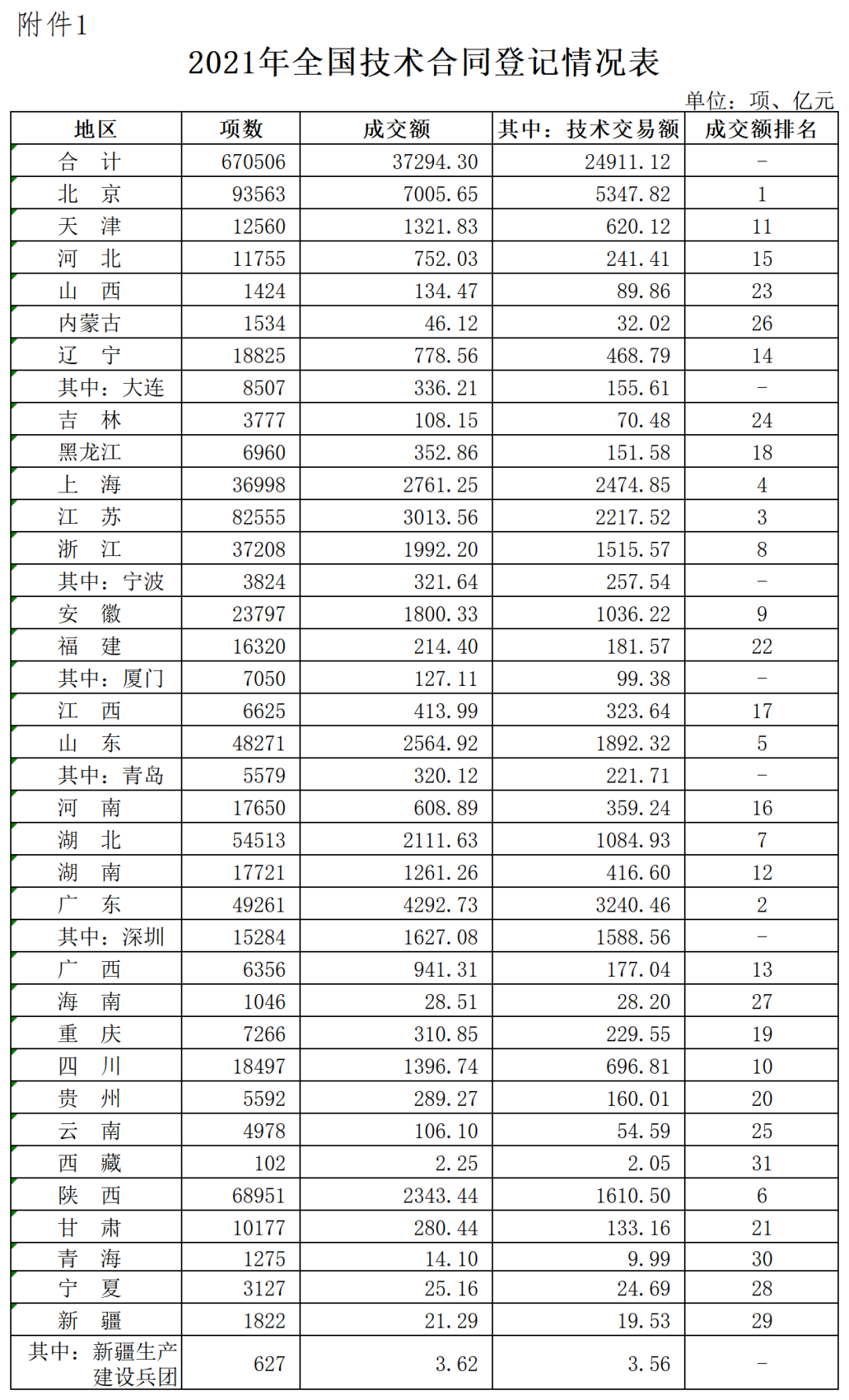 2021年全國技術(shù)合同成交額37294.3億,其中技術(shù)交易額為24911.12億! 2021年全國技術(shù)合同成交額37294.3億,其中技術(shù)交易額為24911.12億!