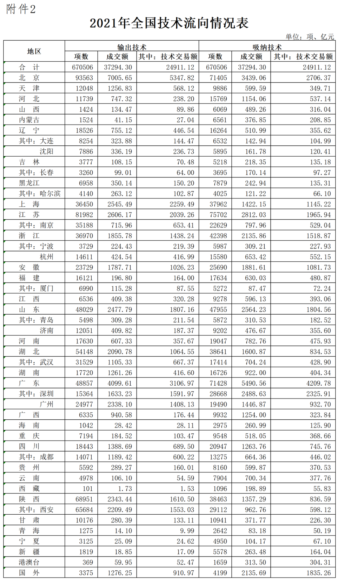 2021年全國技術(shù)合同成交額37294.3億,其中技術(shù)交易額為24911.12億! 2021年全國技術(shù)合同成交額37294.3億,其中技術(shù)交易額為24911.12億!